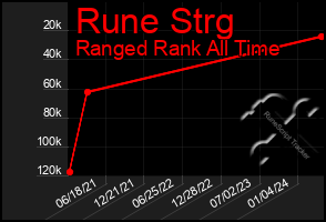 Total Graph of Rune Strg