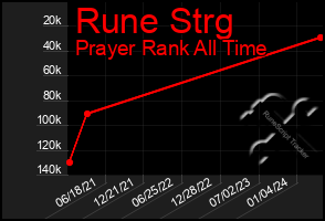 Total Graph of Rune Strg