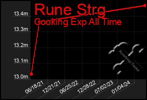 Total Graph of Rune Strg
