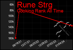 Total Graph of Rune Strg