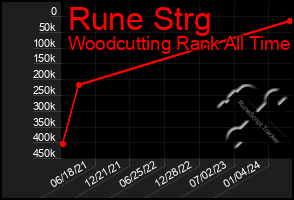 Total Graph of Rune Strg