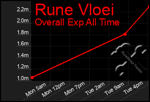 Total Graph of Rune Vloei