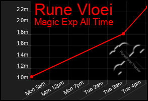 Total Graph of Rune Vloei