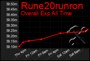 Total Graph of Rune20runron