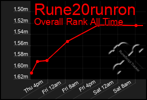 Total Graph of Rune20runron