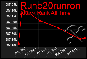 Total Graph of Rune20runron