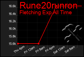 Total Graph of Rune20runron