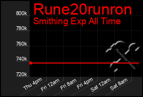 Total Graph of Rune20runron