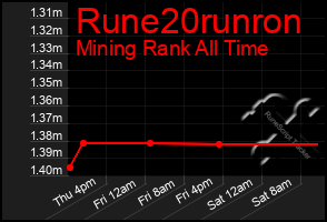 Total Graph of Rune20runron