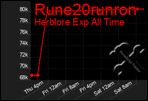 Total Graph of Rune20runron