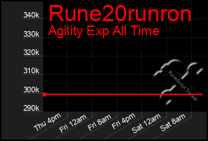 Total Graph of Rune20runron