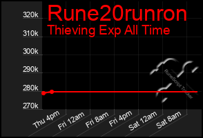 Total Graph of Rune20runron