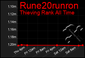 Total Graph of Rune20runron