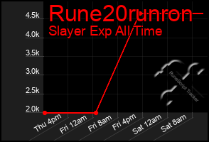 Total Graph of Rune20runron