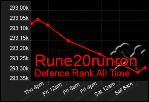 Total Graph of Rune20runron