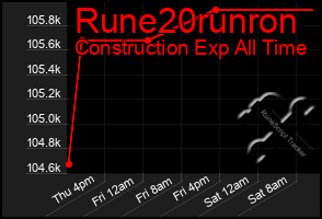 Total Graph of Rune20runron