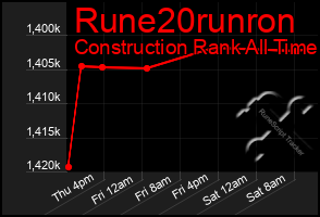 Total Graph of Rune20runron