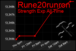 Total Graph of Rune20runron