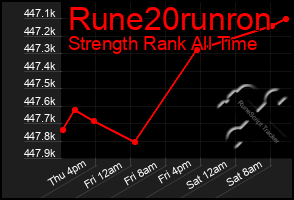 Total Graph of Rune20runron