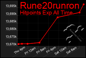 Total Graph of Rune20runron