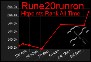 Total Graph of Rune20runron