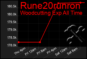 Total Graph of Rune20runron