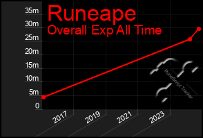 Total Graph of Runeape