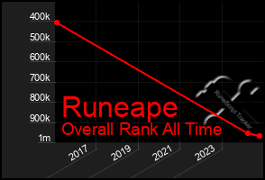 Total Graph of Runeape