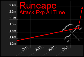 Total Graph of Runeape