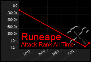 Total Graph of Runeape
