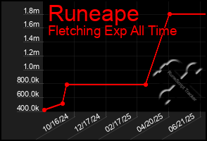 Total Graph of Runeape