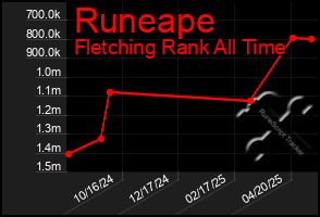 Total Graph of Runeape