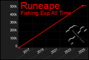 Total Graph of Runeape