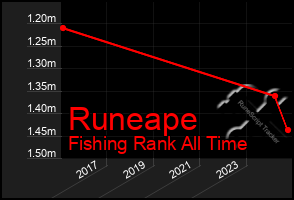 Total Graph of Runeape