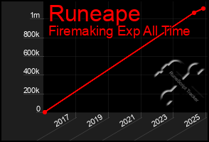 Total Graph of Runeape