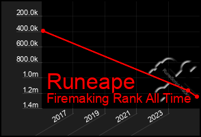 Total Graph of Runeape