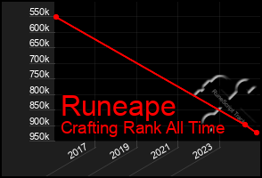 Total Graph of Runeape