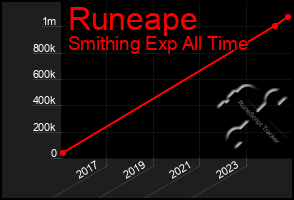 Total Graph of Runeape