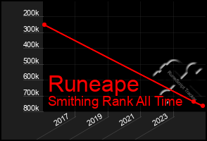 Total Graph of Runeape