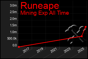 Total Graph of Runeape