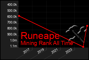 Total Graph of Runeape