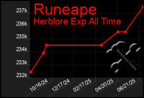 Total Graph of Runeape