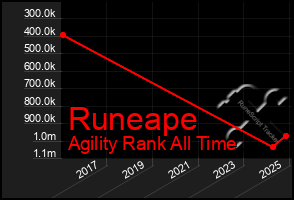 Total Graph of Runeape