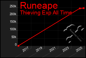 Total Graph of Runeape
