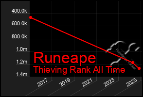 Total Graph of Runeape