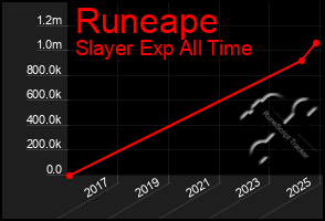 Total Graph of Runeape