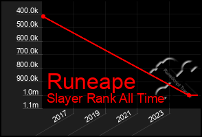 Total Graph of Runeape