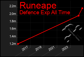 Total Graph of Runeape