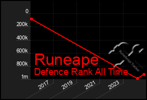 Total Graph of Runeape