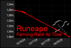 Total Graph of Runeape